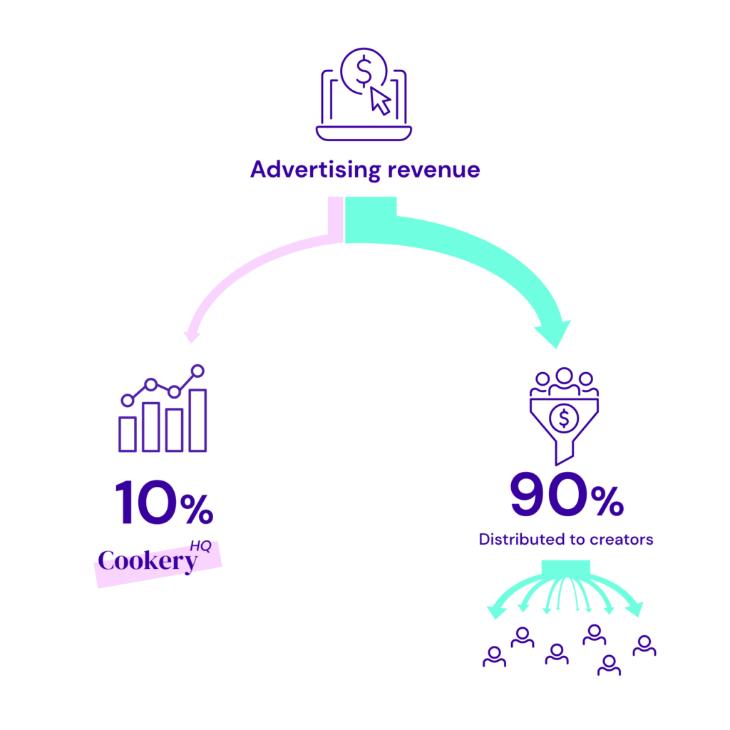 90 percent of ad revenue goes to creators